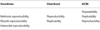 Reproducibility vs. Replicability: A Brief History of a Confused Terminology